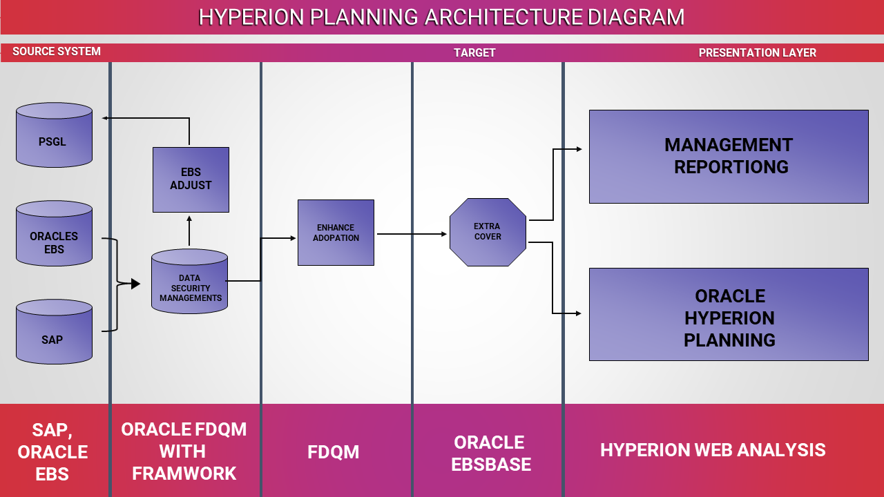 Imaginative Hyperion Planning Architecture Diagram PPT